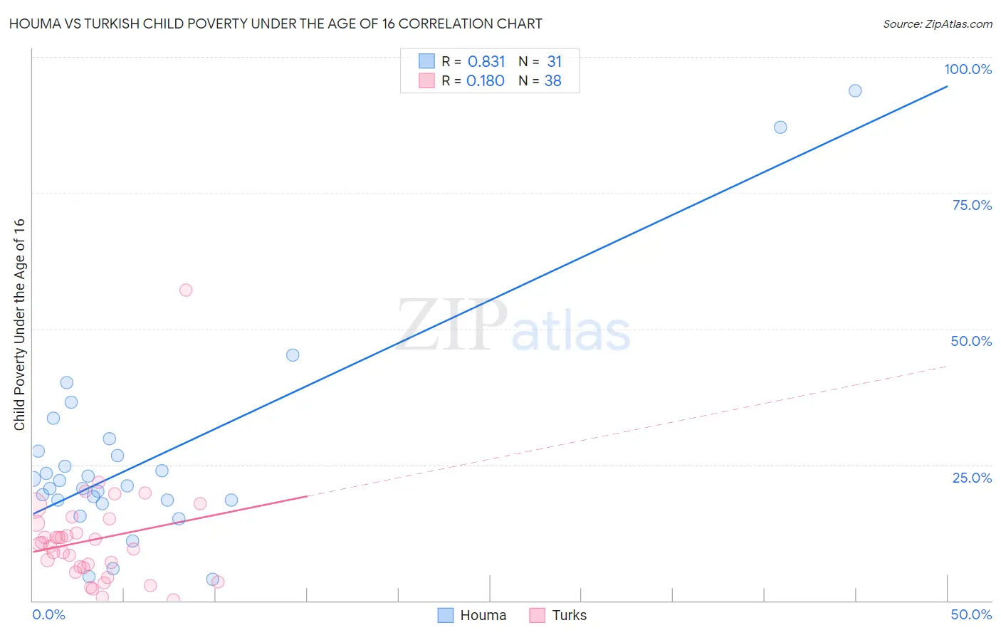 Houma vs Turkish Child Poverty Under the Age of 16