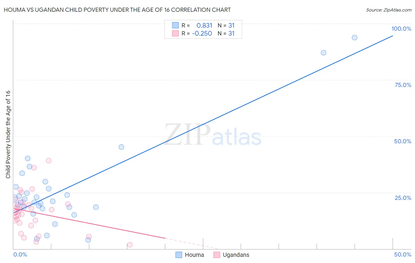 Houma vs Ugandan Child Poverty Under the Age of 16