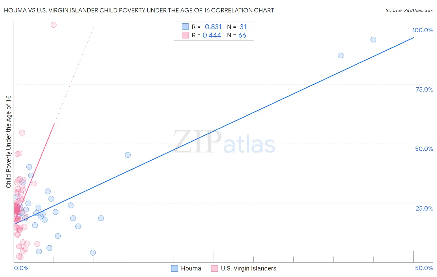 Houma vs U.S. Virgin Islander Child Poverty Under the Age of 16