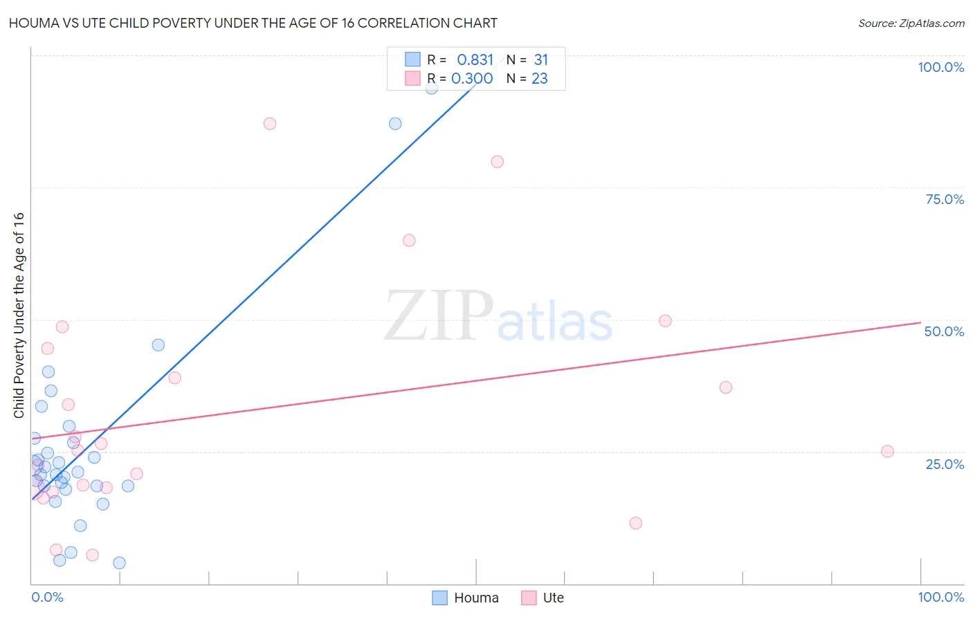Houma vs Ute Child Poverty Under the Age of 16