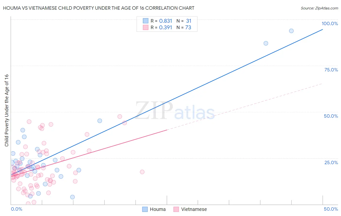 Houma vs Vietnamese Child Poverty Under the Age of 16
