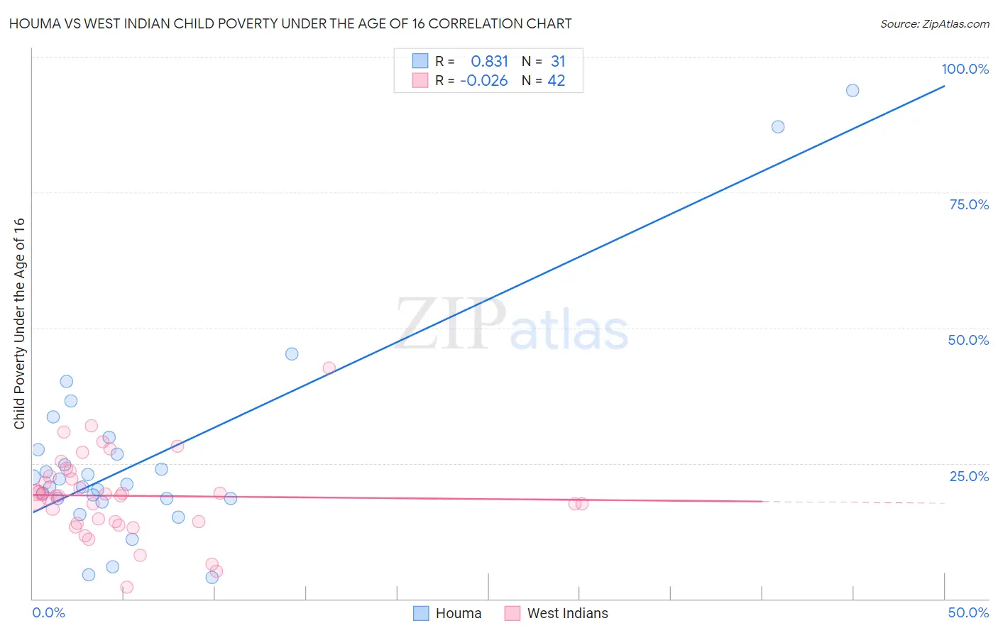 Houma vs West Indian Child Poverty Under the Age of 16