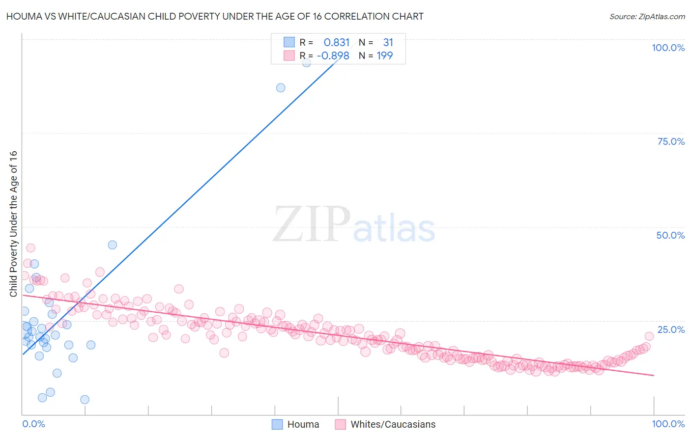 Houma vs White/Caucasian Child Poverty Under the Age of 16