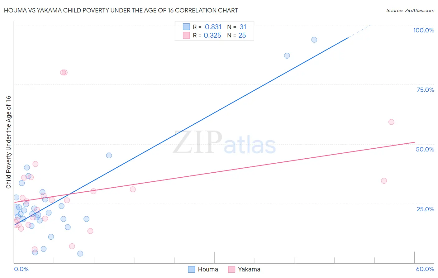 Houma vs Yakama Child Poverty Under the Age of 16