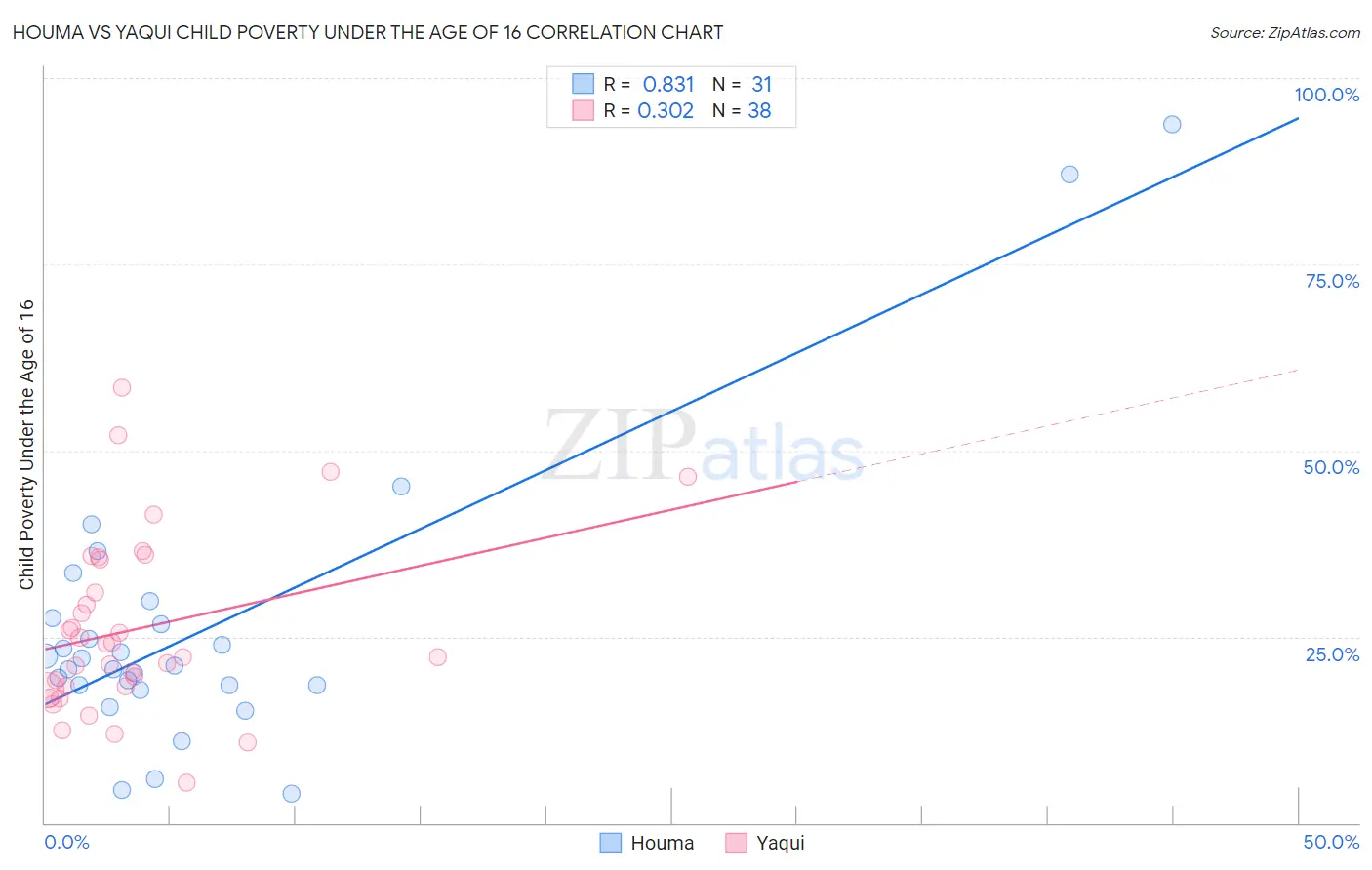 Houma vs Yaqui Child Poverty Under the Age of 16