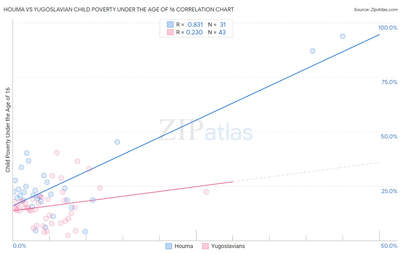 Houma vs Yugoslavian Child Poverty Under the Age of 16