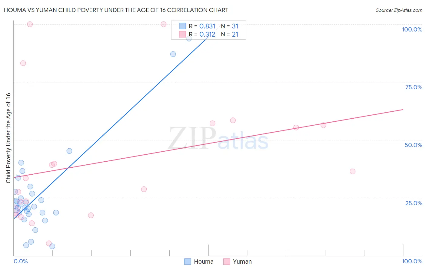 Houma vs Yuman Child Poverty Under the Age of 16
