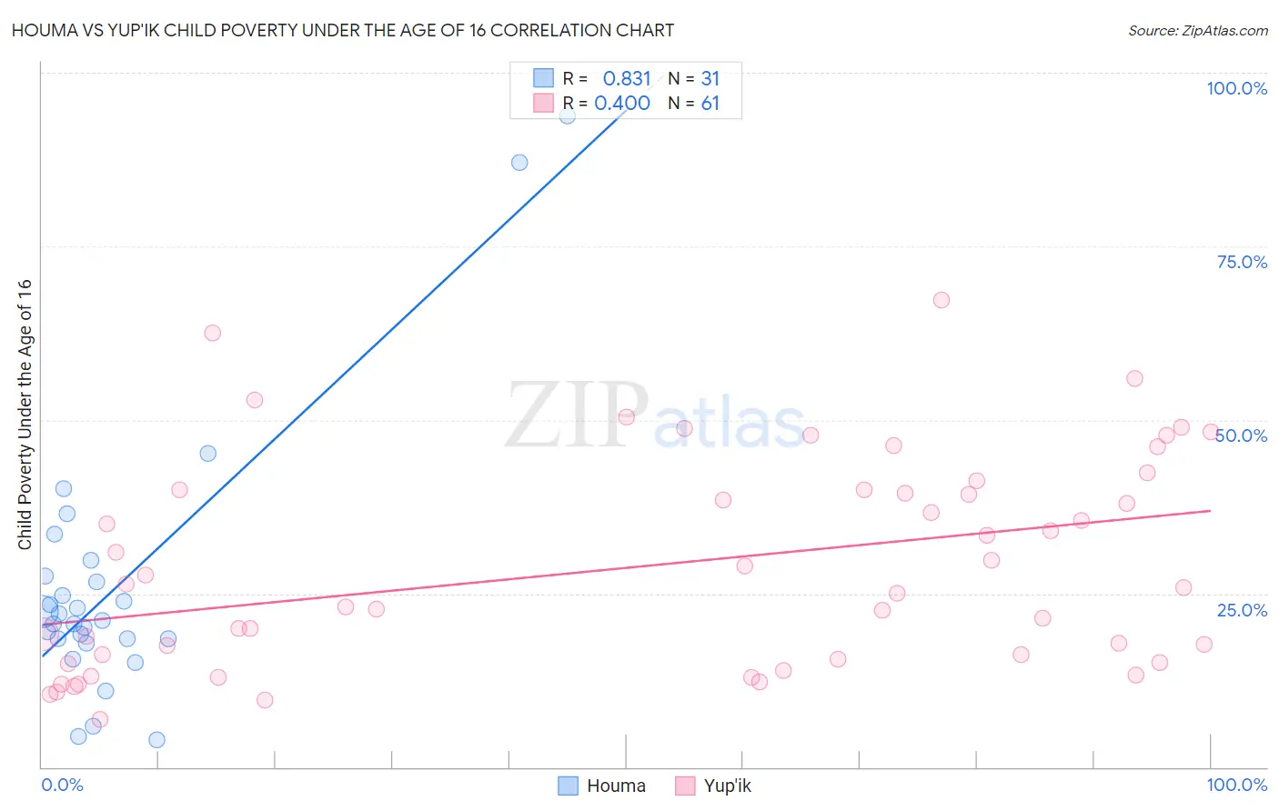 Houma vs Yup'ik Child Poverty Under the Age of 16