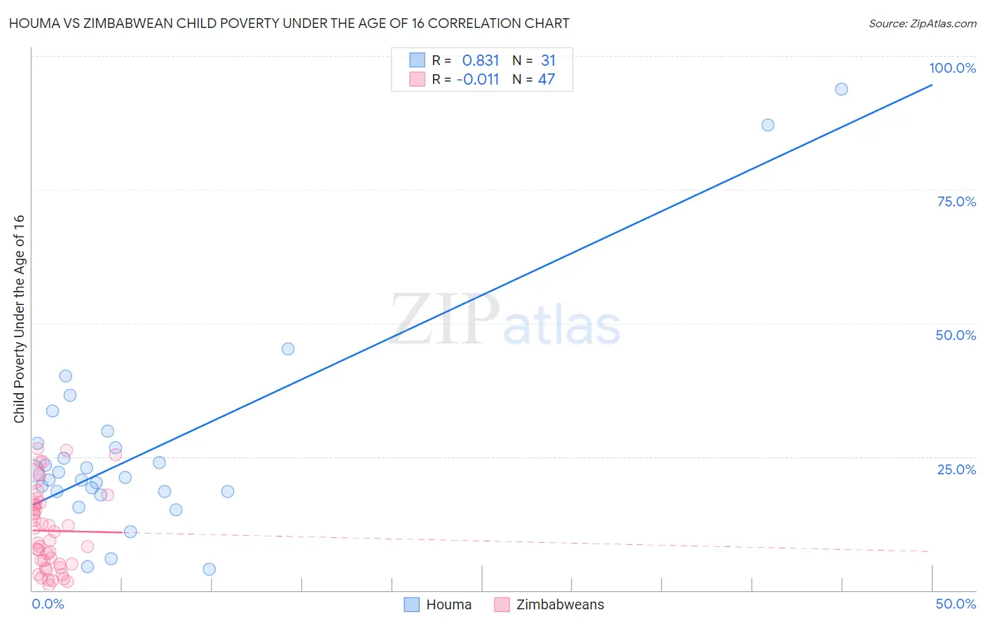 Houma vs Zimbabwean Child Poverty Under the Age of 16