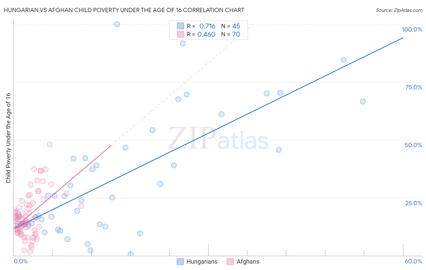 Hungarian vs Afghan Child Poverty Under the Age of 16