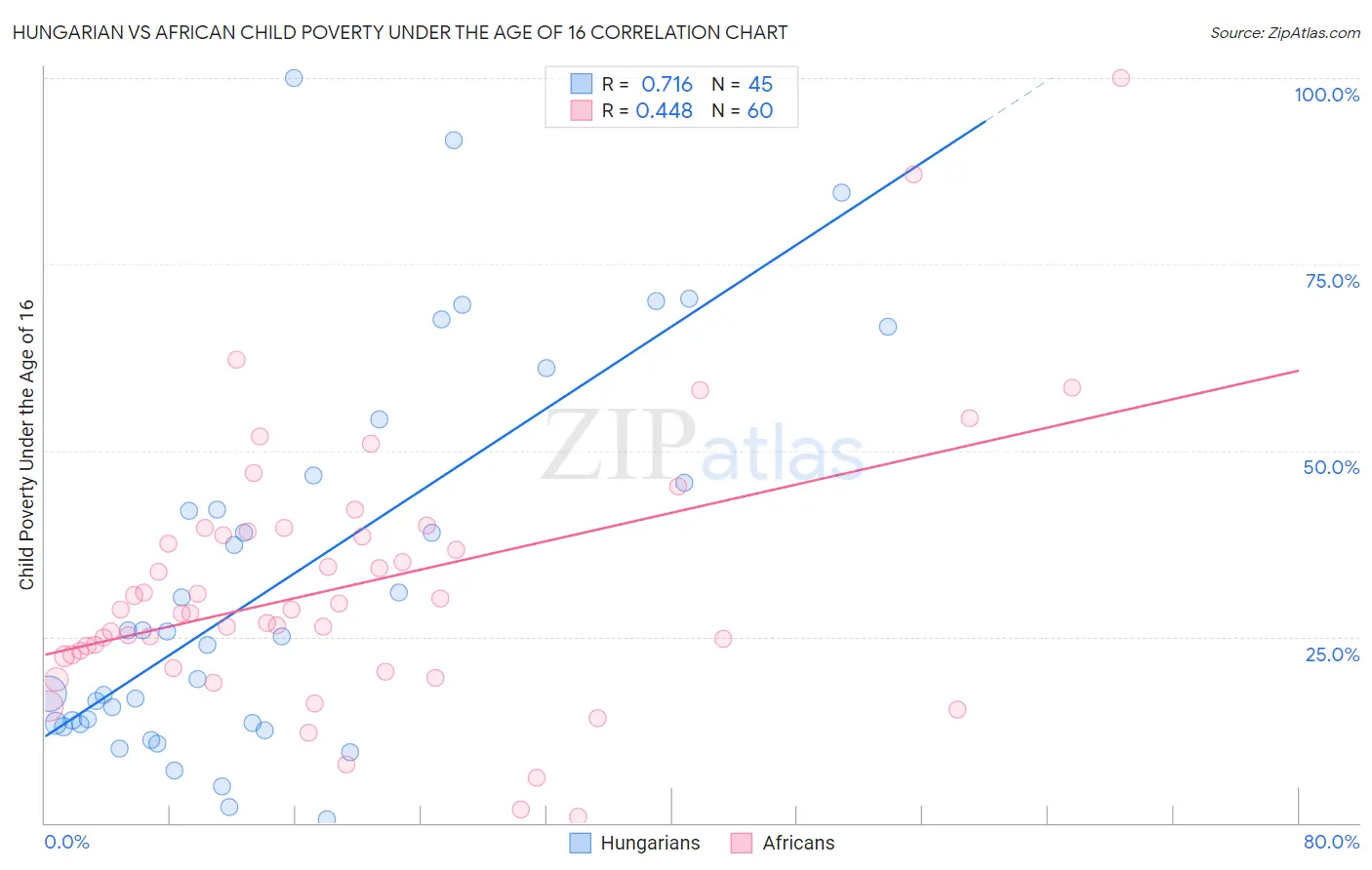 Hungarian vs African Child Poverty Under the Age of 16