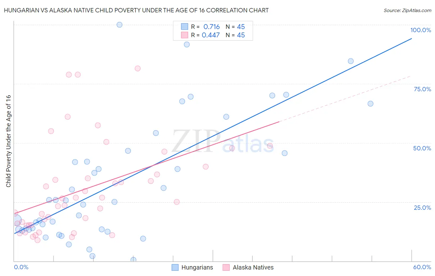 Hungarian vs Alaska Native Child Poverty Under the Age of 16
