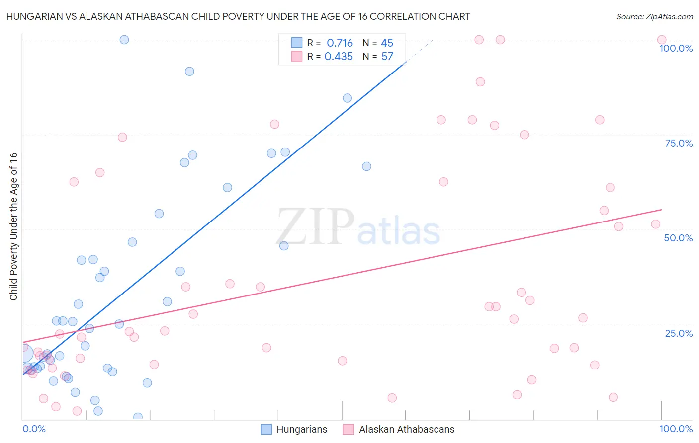 Hungarian vs Alaskan Athabascan Child Poverty Under the Age of 16