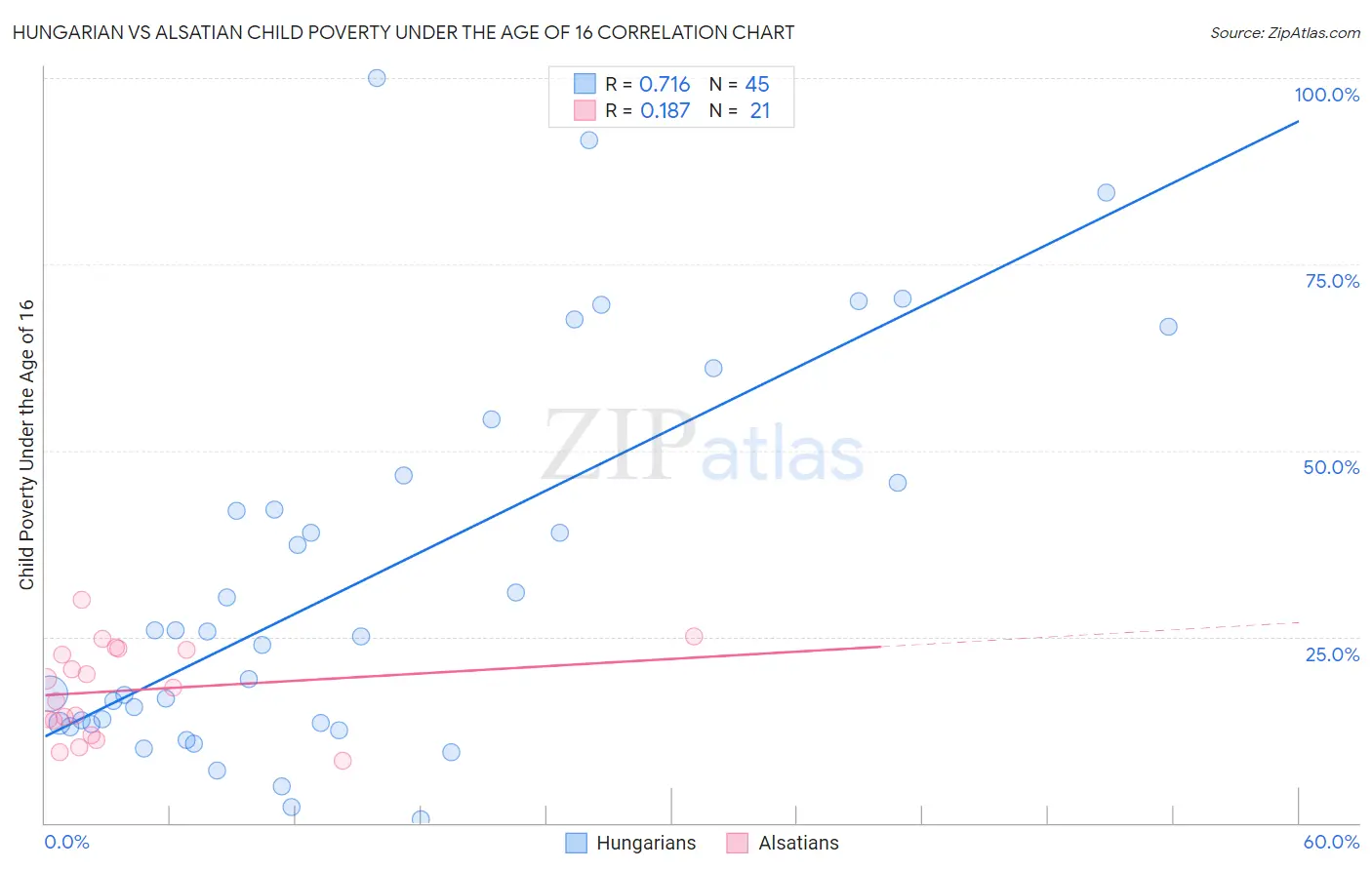 Hungarian vs Alsatian Child Poverty Under the Age of 16