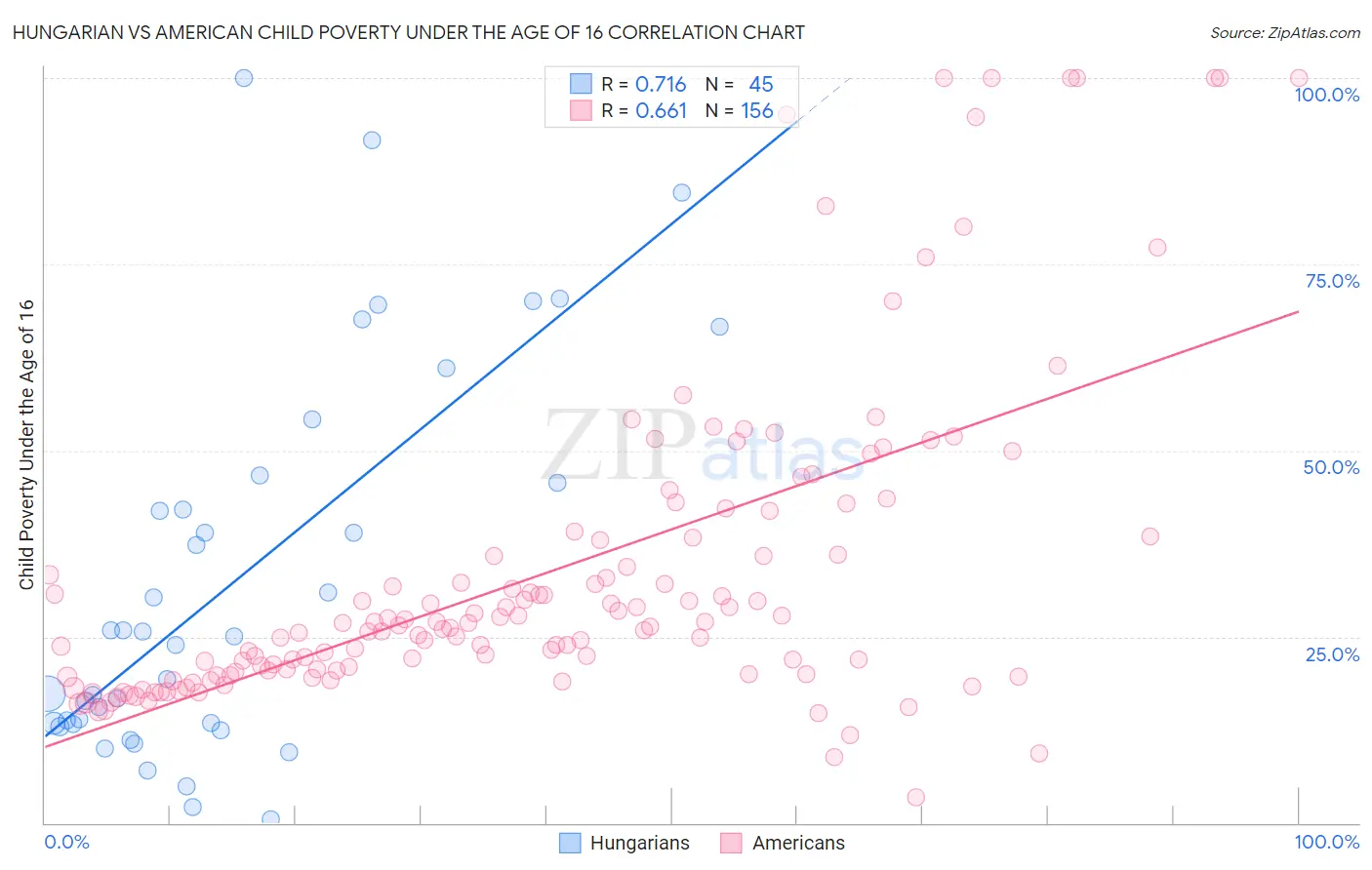 Hungarian vs American Child Poverty Under the Age of 16