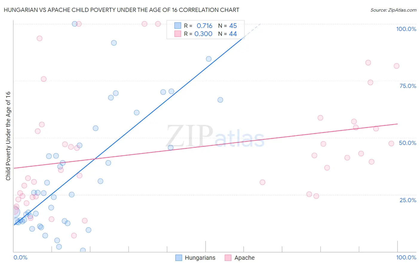 Hungarian vs Apache Child Poverty Under the Age of 16