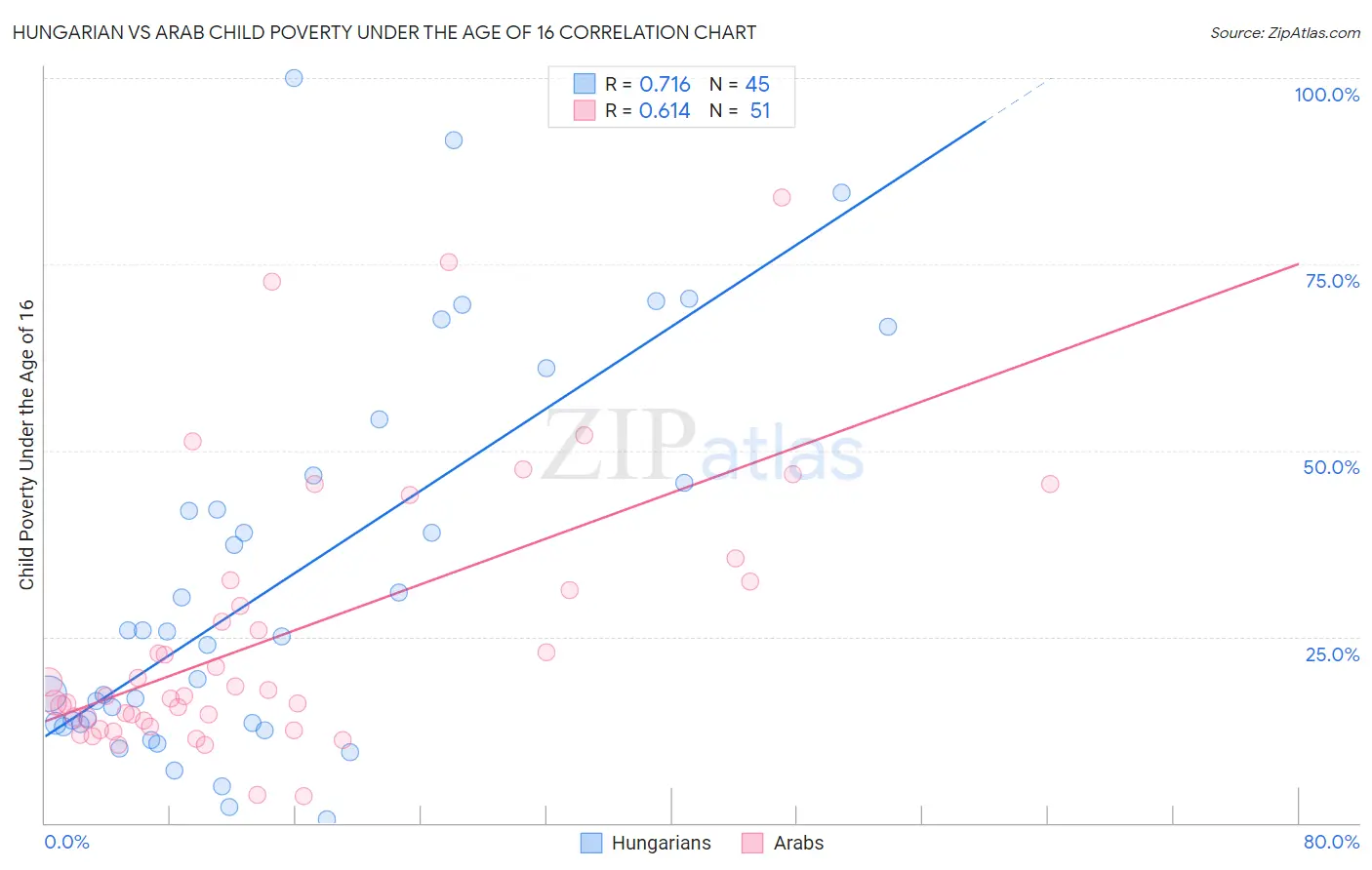 Hungarian vs Arab Child Poverty Under the Age of 16