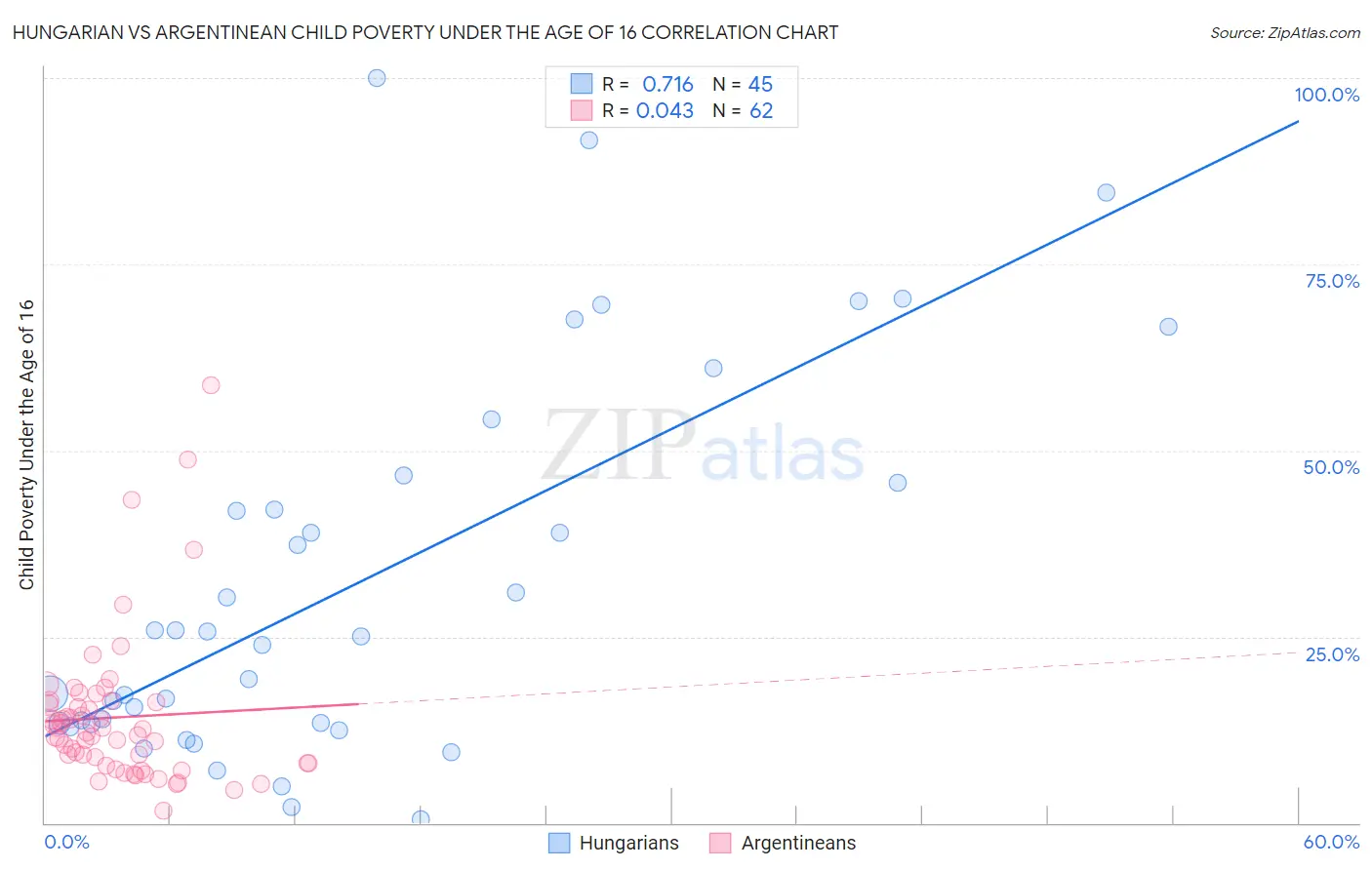 Hungarian vs Argentinean Child Poverty Under the Age of 16