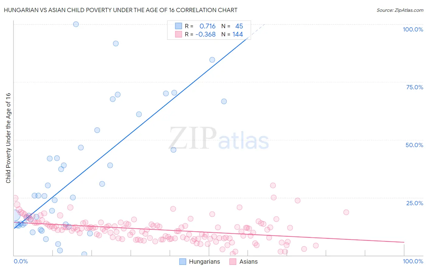 Hungarian vs Asian Child Poverty Under the Age of 16