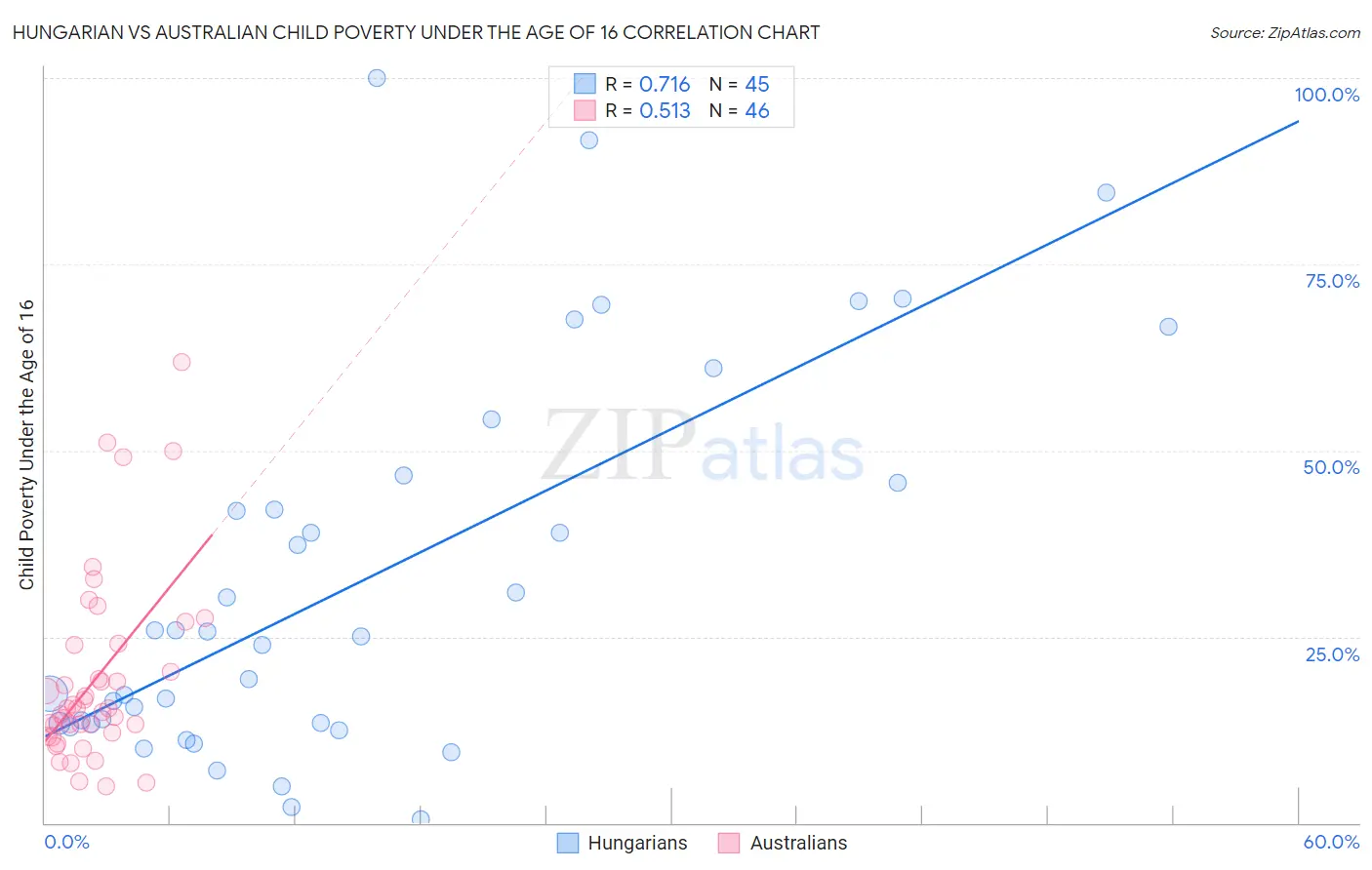 Hungarian vs Australian Child Poverty Under the Age of 16