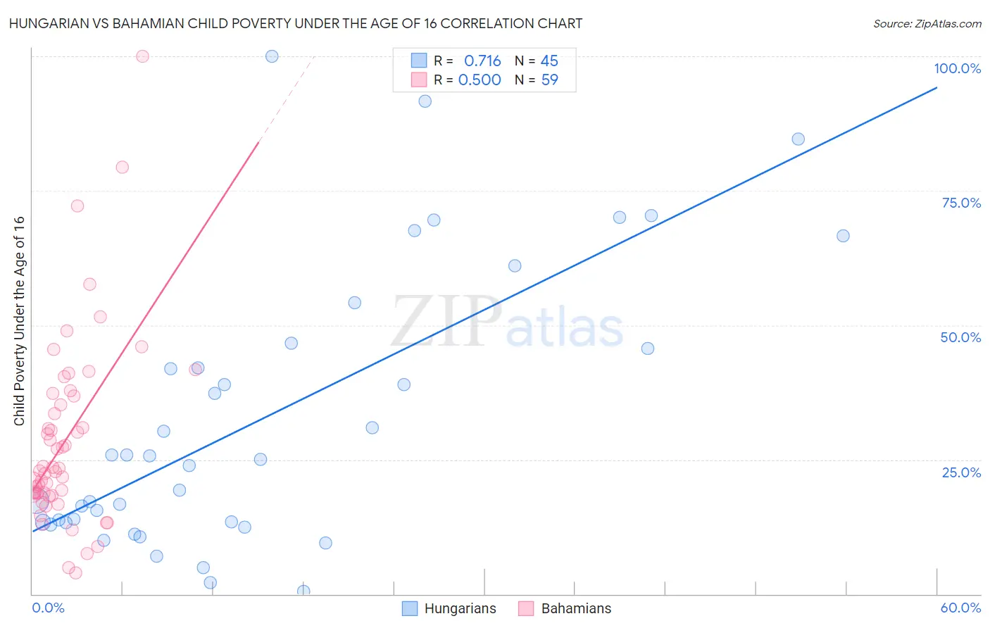 Hungarian vs Bahamian Child Poverty Under the Age of 16