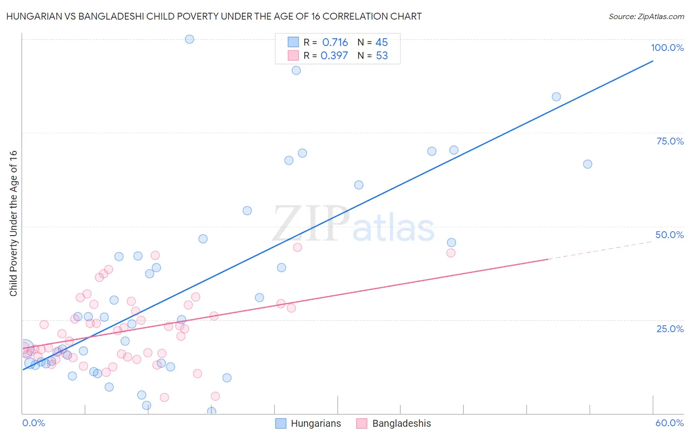 Hungarian vs Bangladeshi Child Poverty Under the Age of 16