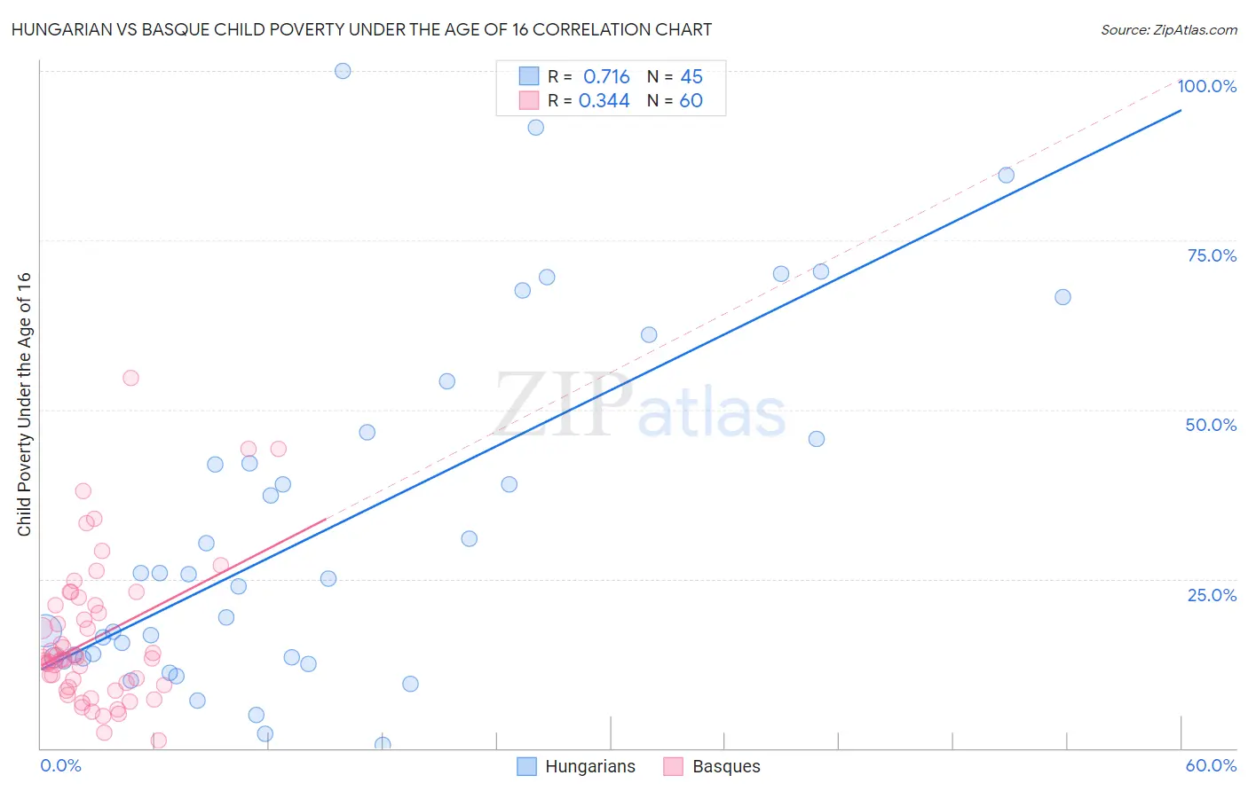 Hungarian vs Basque Child Poverty Under the Age of 16