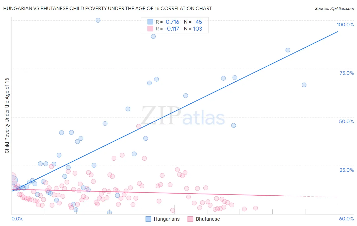 Hungarian vs Bhutanese Child Poverty Under the Age of 16