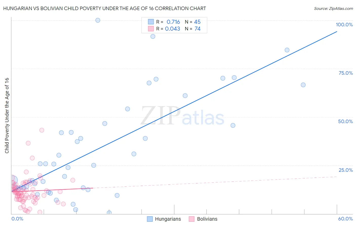 Hungarian vs Bolivian Child Poverty Under the Age of 16