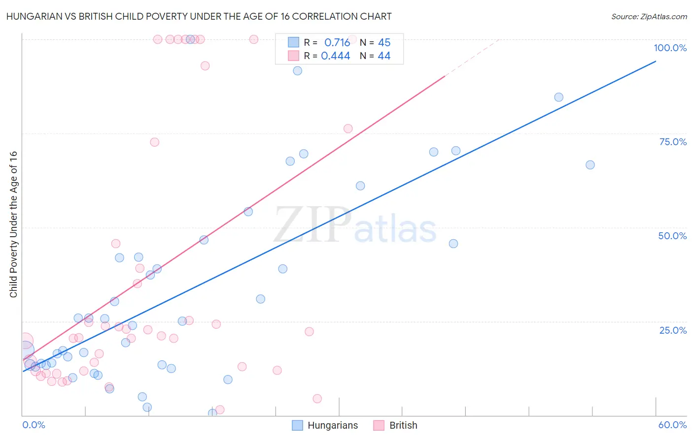 Hungarian vs British Child Poverty Under the Age of 16