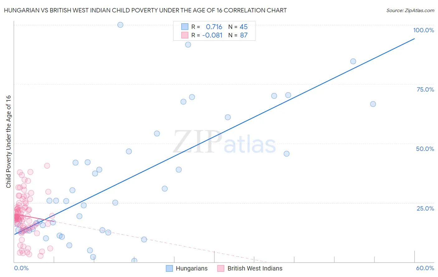 Hungarian vs British West Indian Child Poverty Under the Age of 16