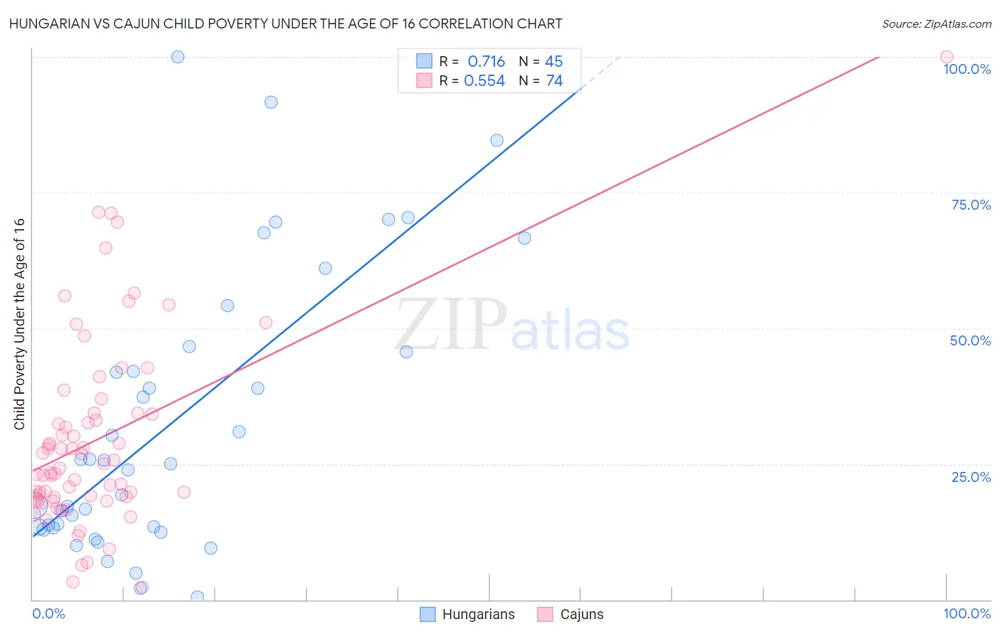 Hungarian vs Cajun Child Poverty Under the Age of 16