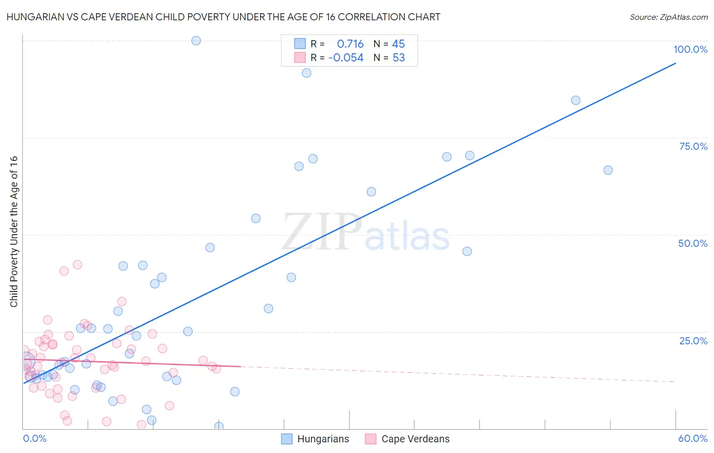 Hungarian vs Cape Verdean Child Poverty Under the Age of 16