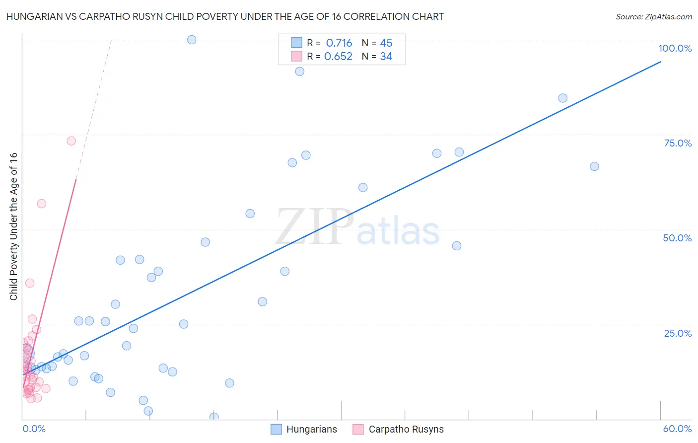 Hungarian vs Carpatho Rusyn Child Poverty Under the Age of 16