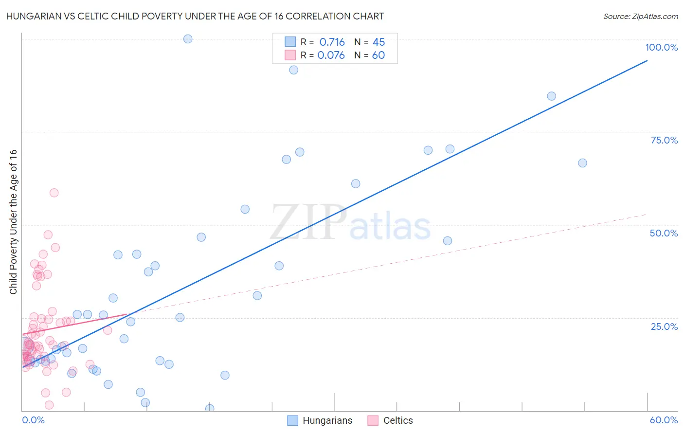 Hungarian vs Celtic Child Poverty Under the Age of 16