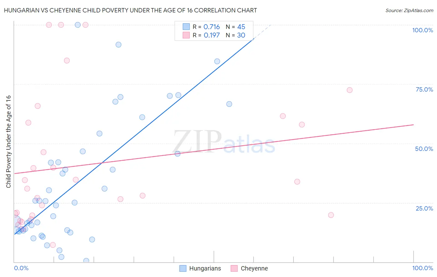 Hungarian vs Cheyenne Child Poverty Under the Age of 16