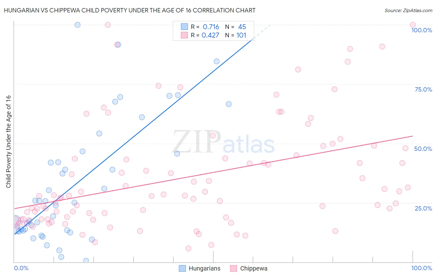 Hungarian vs Chippewa Child Poverty Under the Age of 16