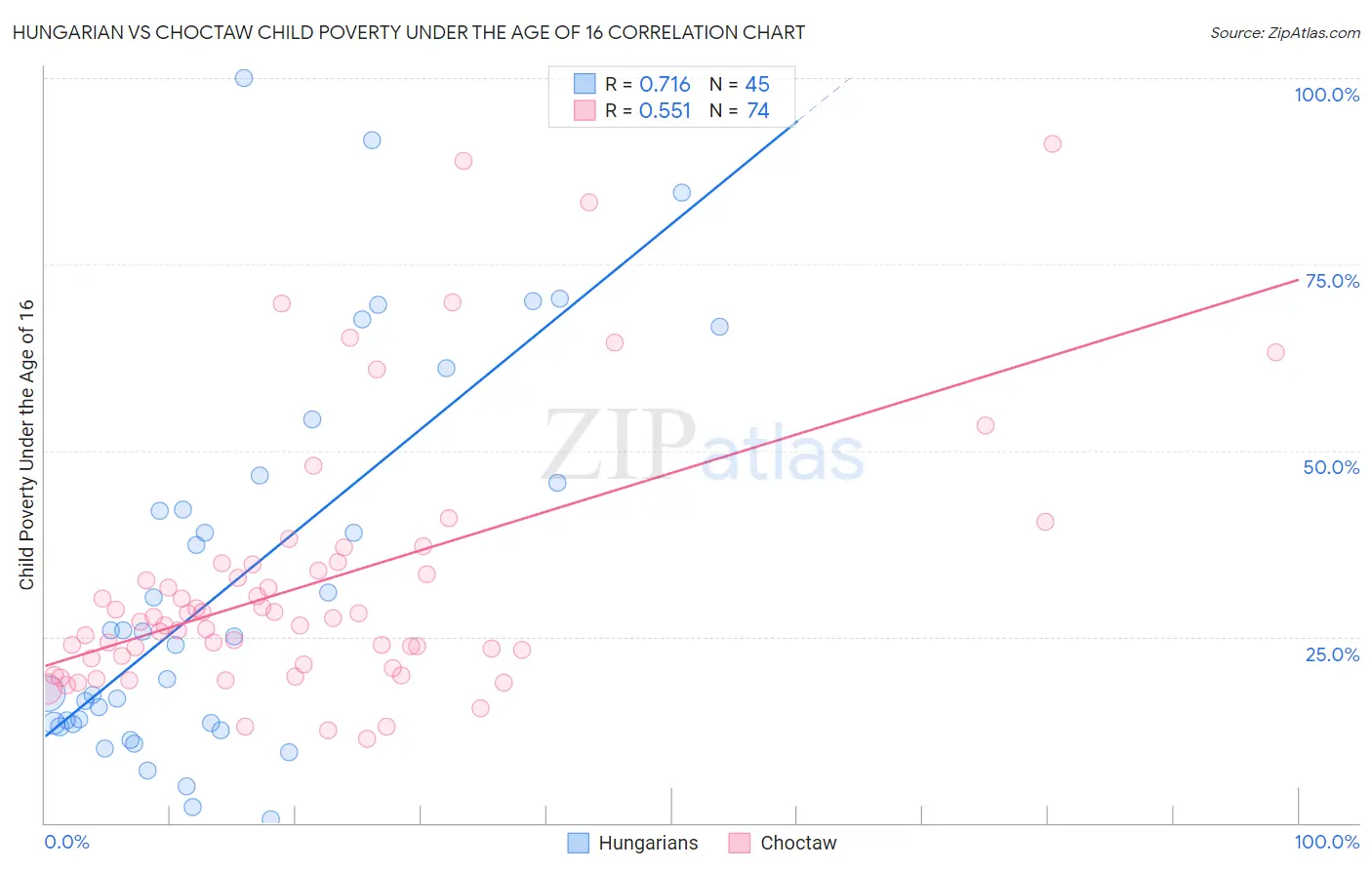 Hungarian vs Choctaw Child Poverty Under the Age of 16