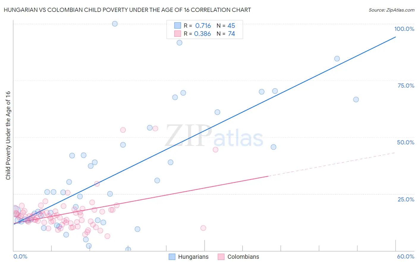 Hungarian vs Colombian Child Poverty Under the Age of 16