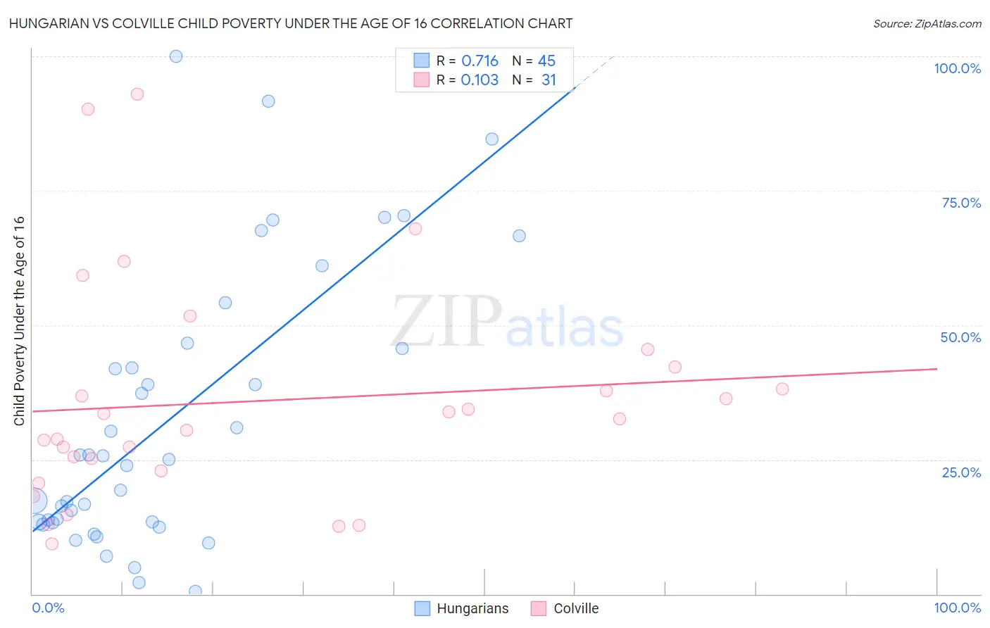 Hungarian vs Colville Child Poverty Under the Age of 16