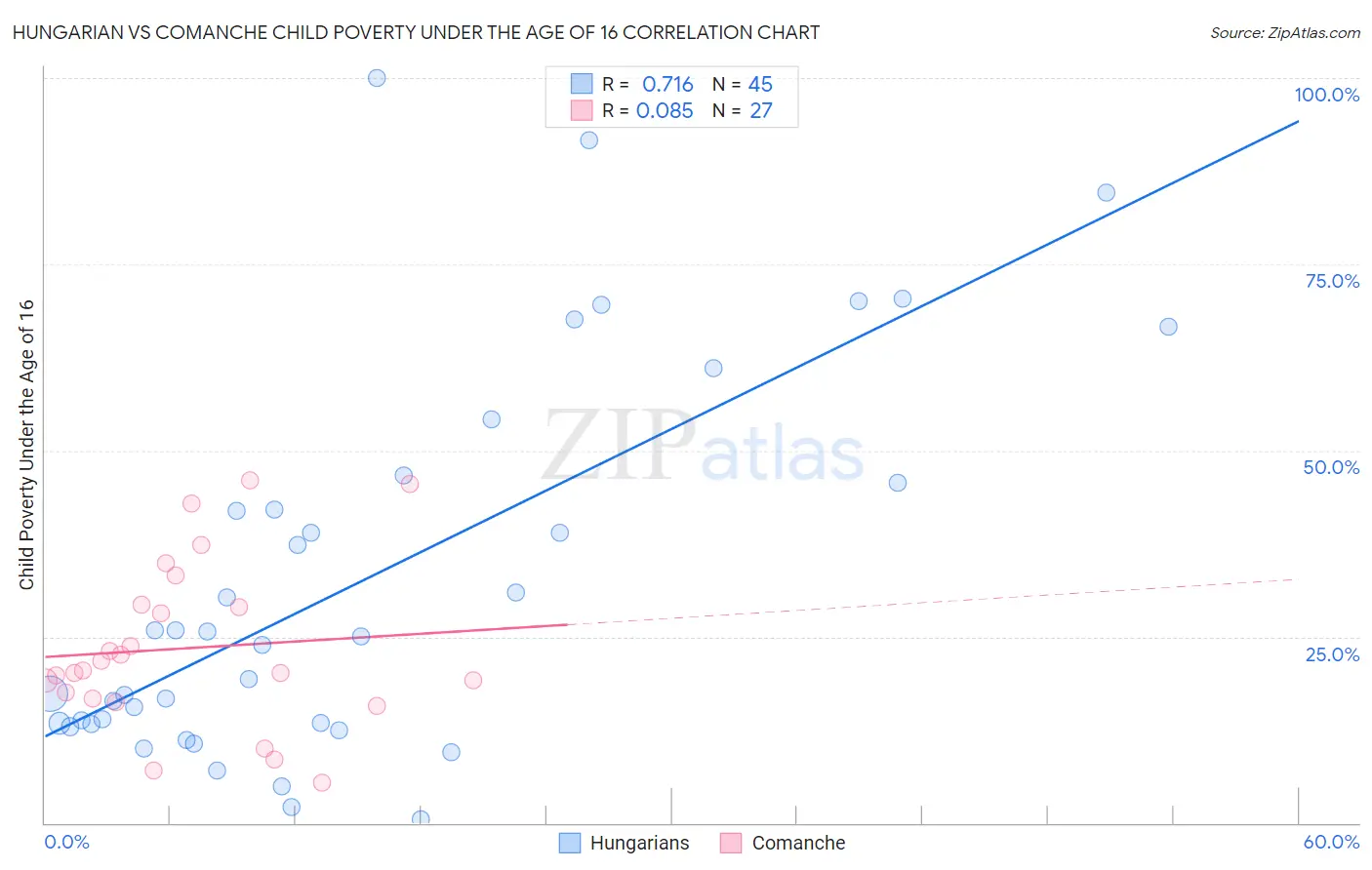 Hungarian vs Comanche Child Poverty Under the Age of 16