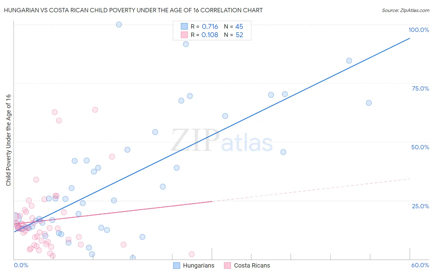 Hungarian vs Costa Rican Child Poverty Under the Age of 16