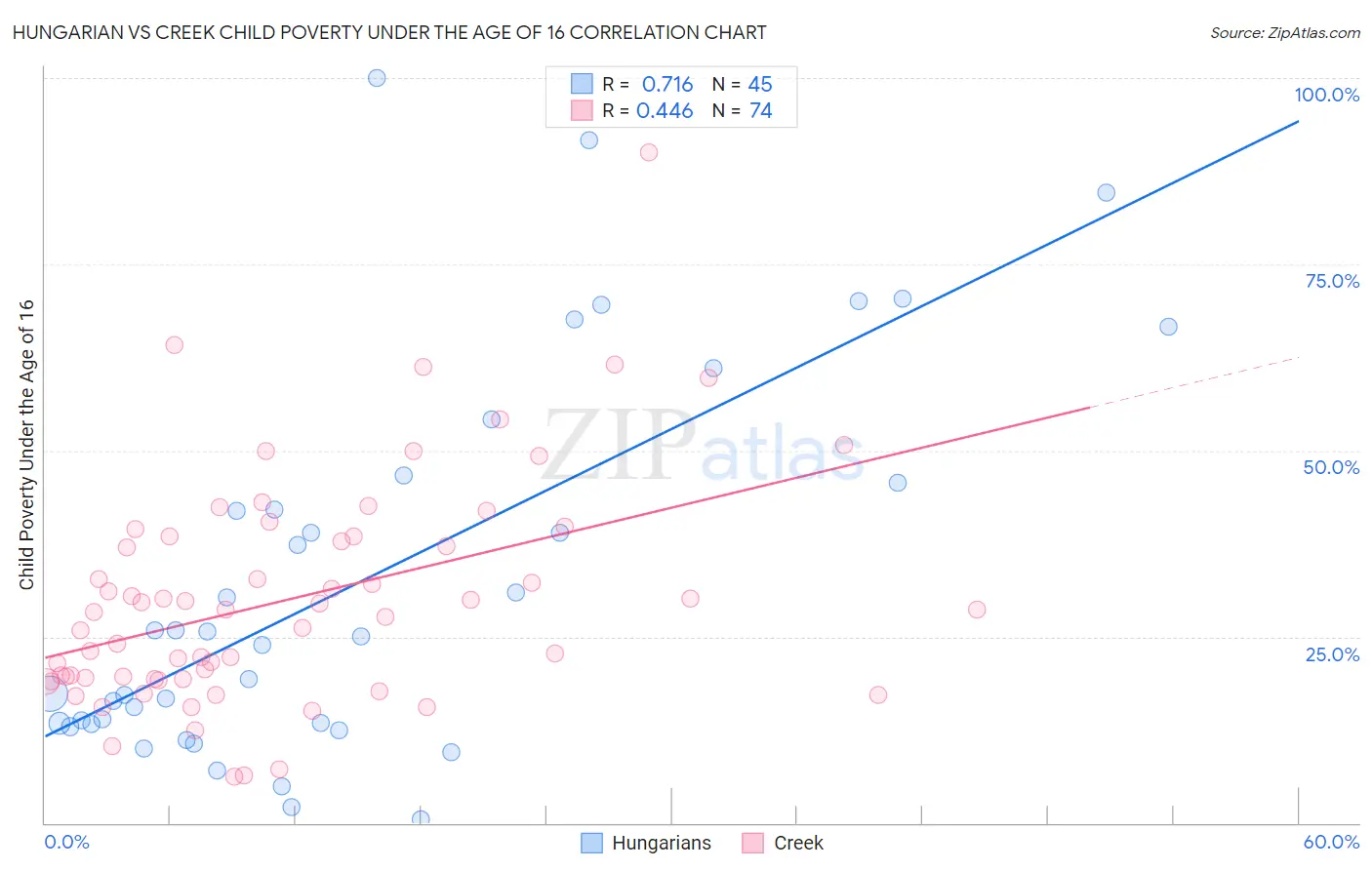 Hungarian vs Creek Child Poverty Under the Age of 16