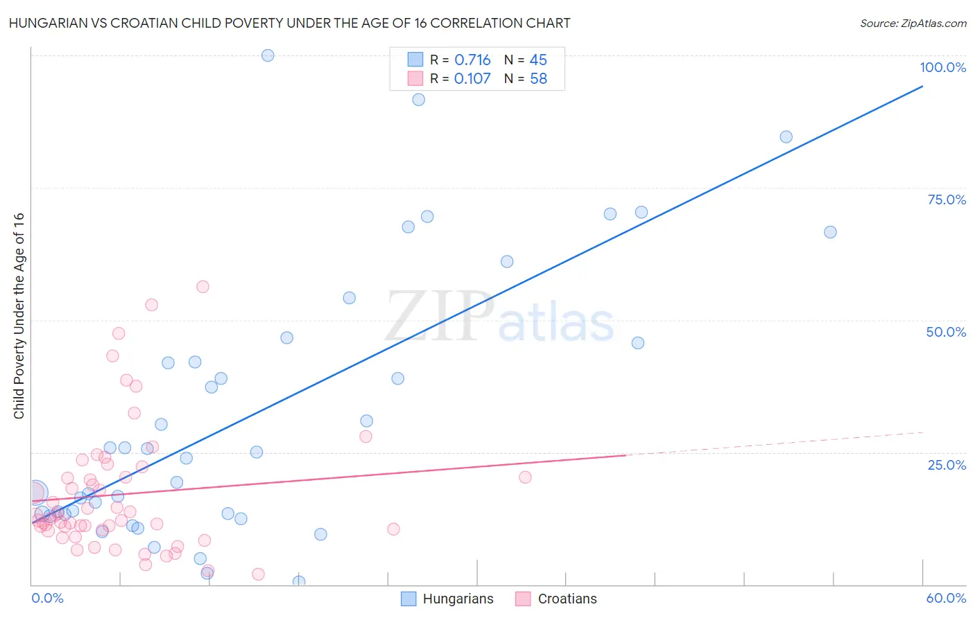 Hungarian vs Croatian Child Poverty Under the Age of 16