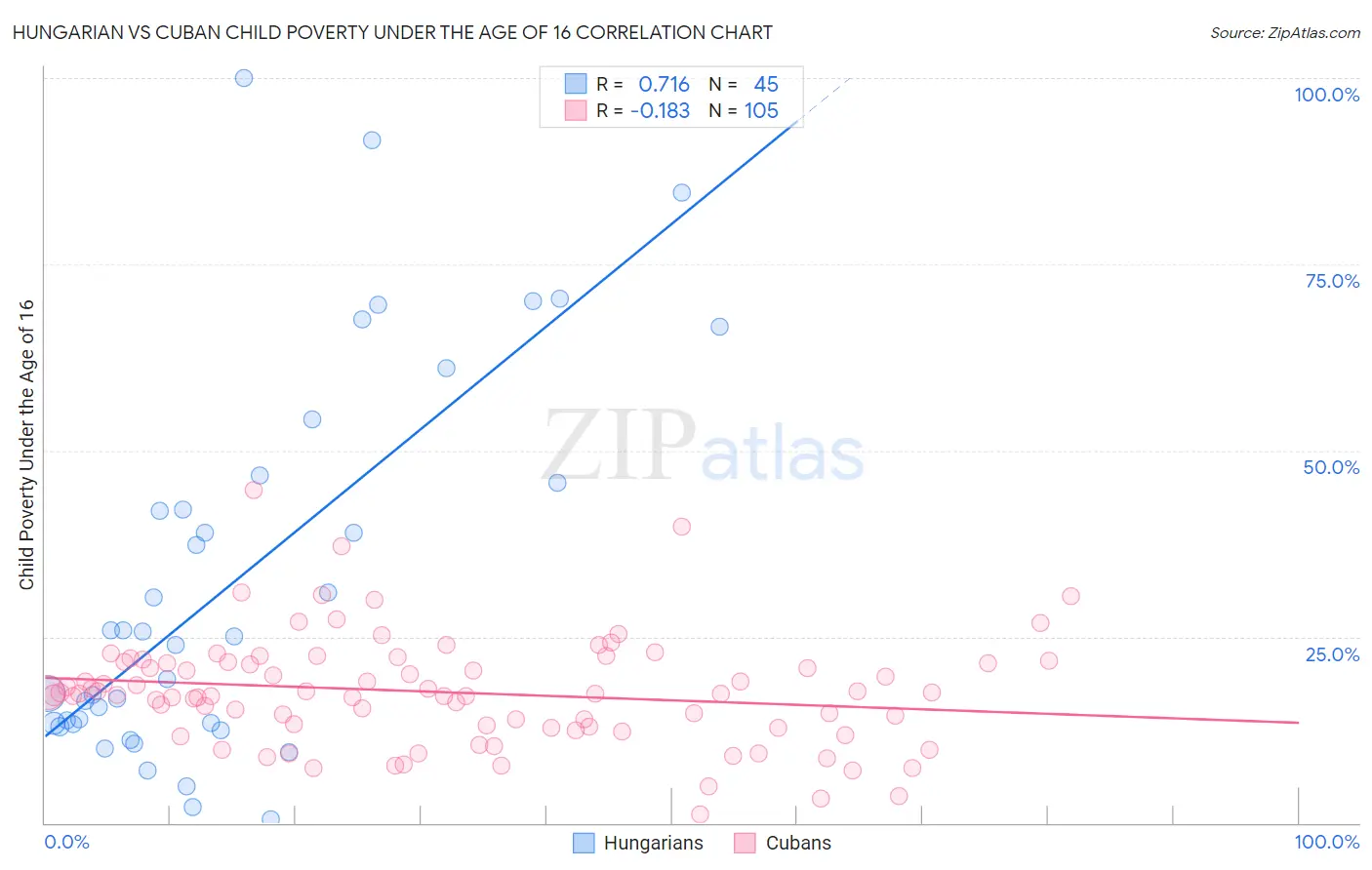 Hungarian vs Cuban Child Poverty Under the Age of 16