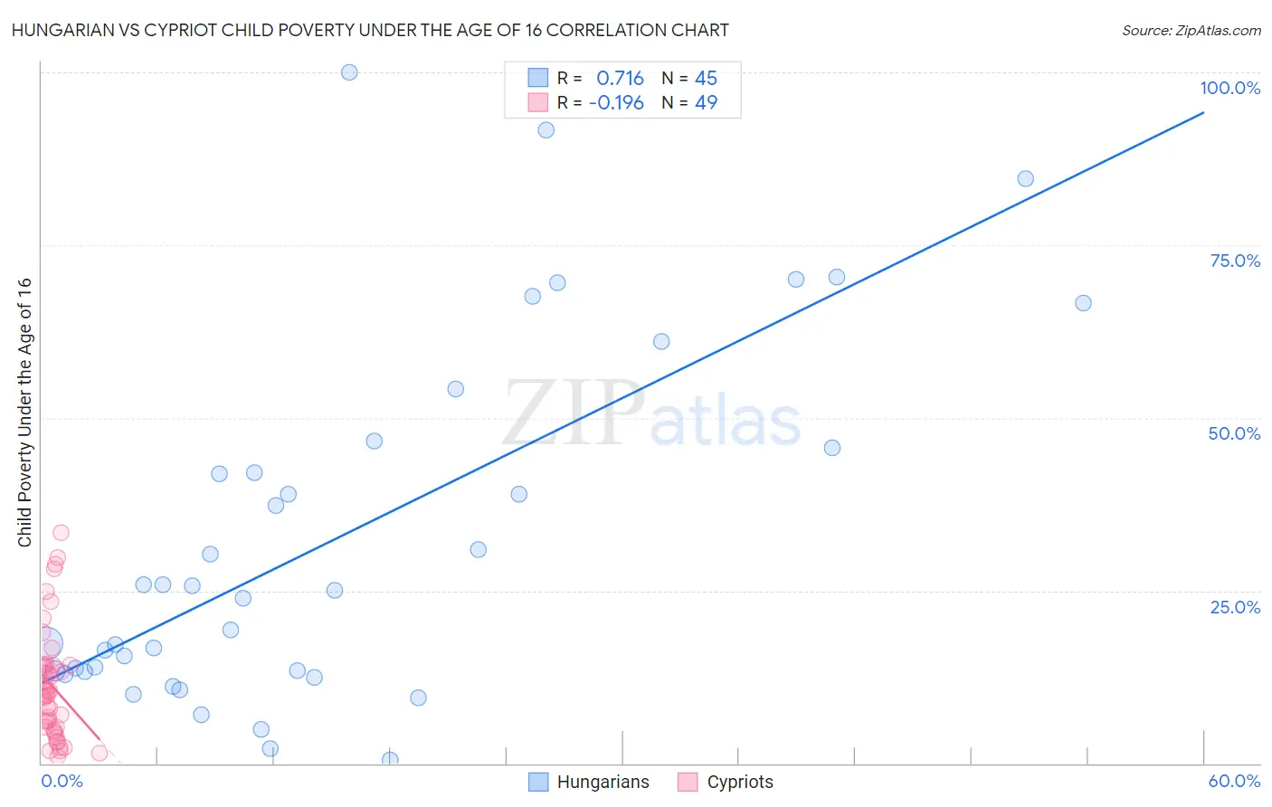 Hungarian vs Cypriot Child Poverty Under the Age of 16