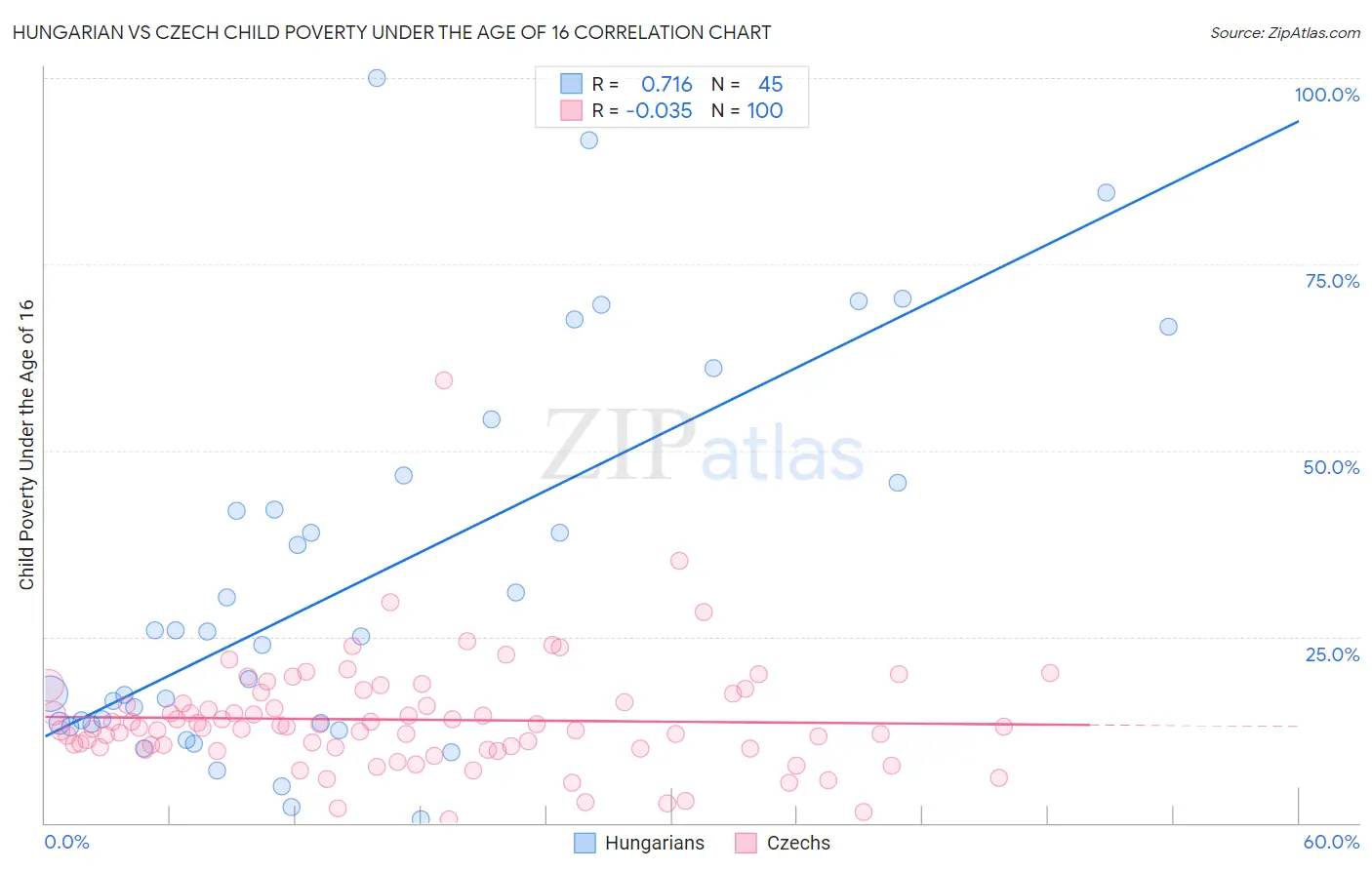 Hungarian vs Czech Child Poverty Under the Age of 16