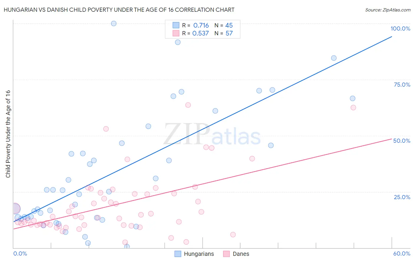 Hungarian vs Danish Child Poverty Under the Age of 16