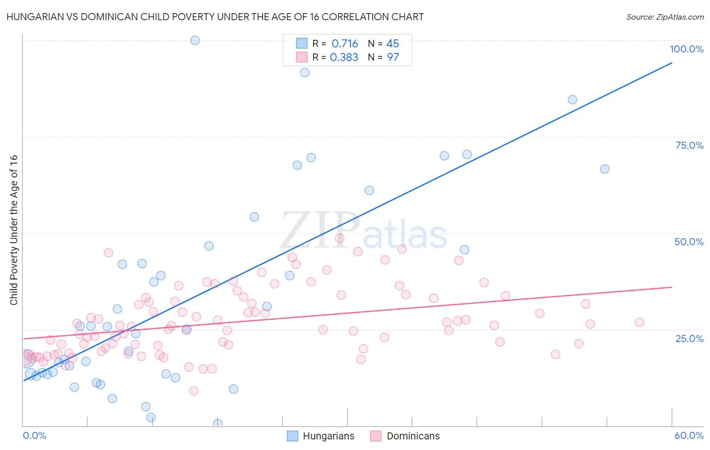 Hungarian vs Dominican Child Poverty Under the Age of 16