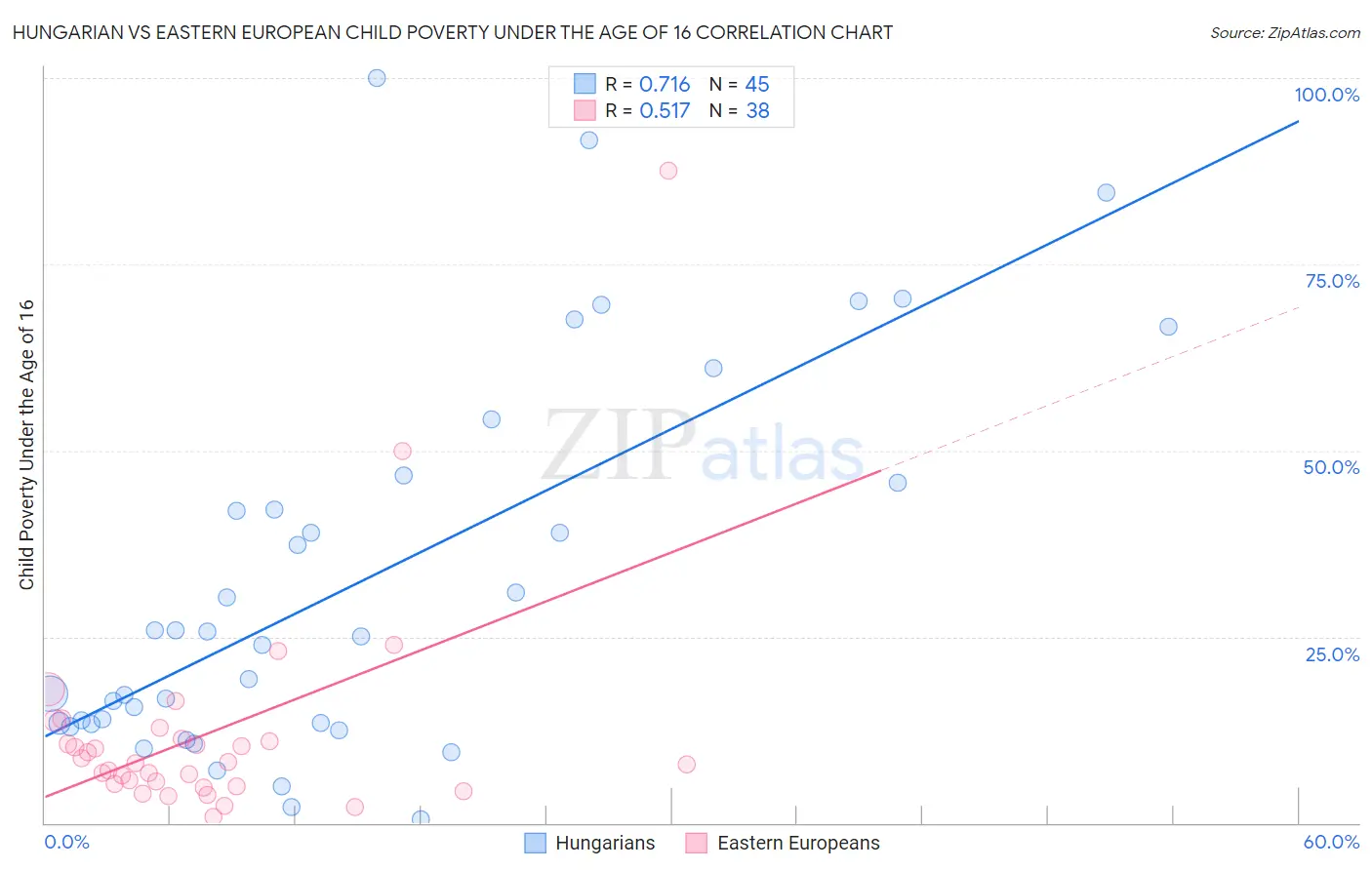 Hungarian vs Eastern European Child Poverty Under the Age of 16